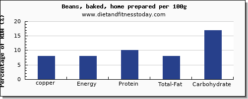 copper and nutrition facts in baked beans per 100g